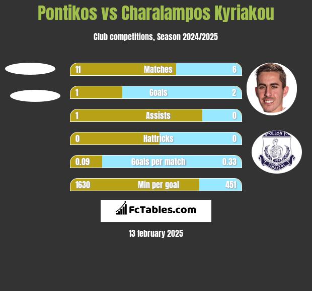 Pontikos vs Charalampos Kyriakou h2h player stats