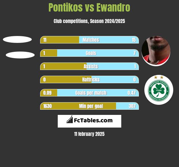 Pontikos vs Ewandro h2h player stats