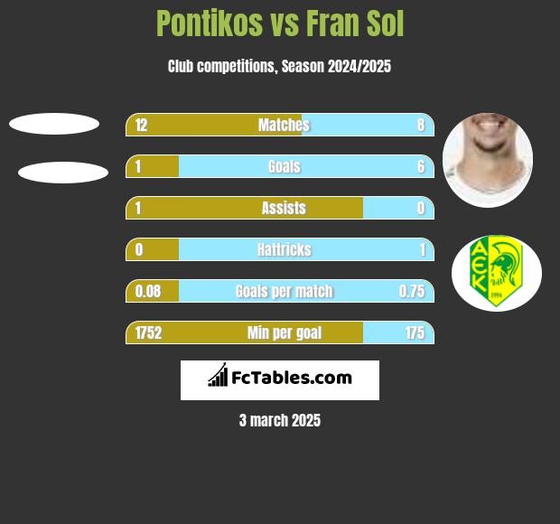 Pontikos vs Fran Sol h2h player stats