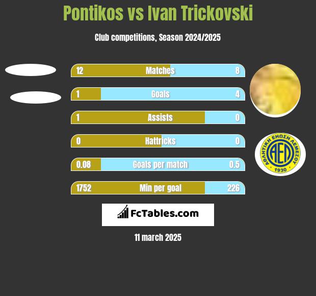 Pontikos vs Ivan Trickovski h2h player stats