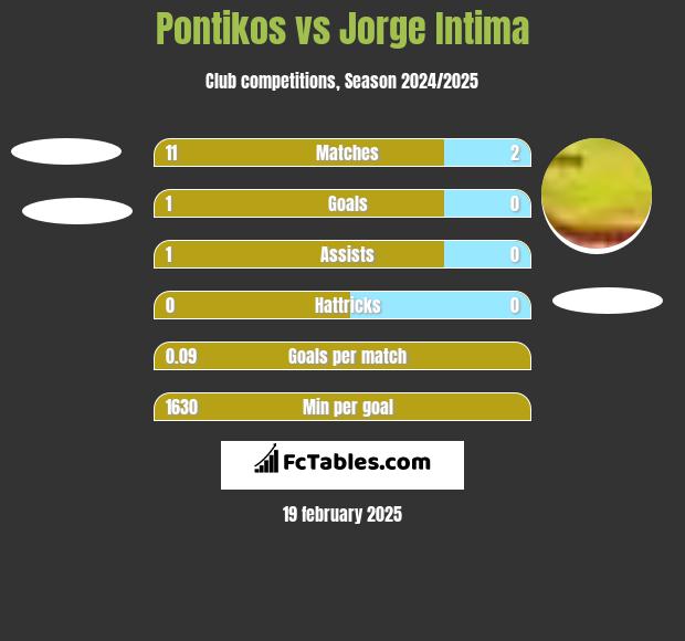 Pontikos vs Jorge Intima h2h player stats