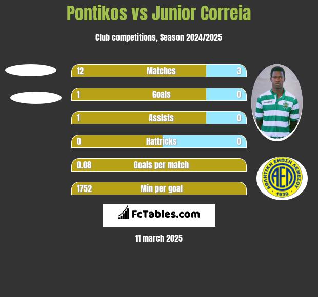 Pontikos vs Junior Correia h2h player stats