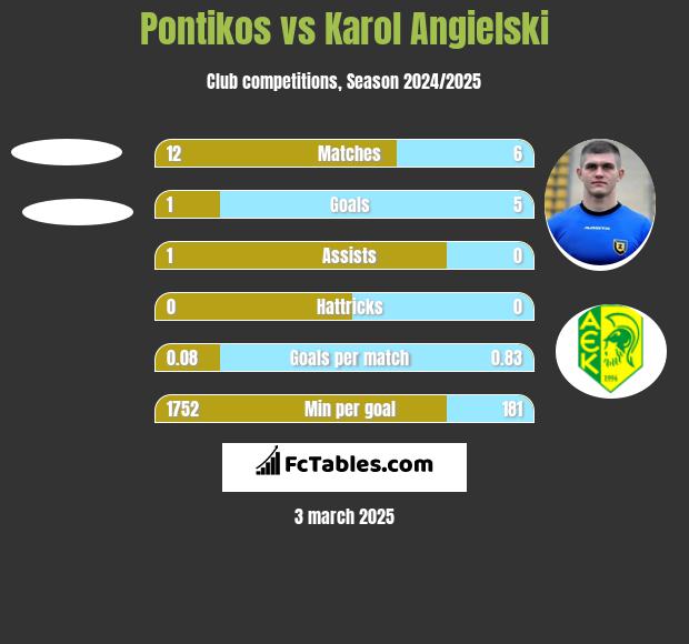 Pontikos vs Karol Angielski h2h player stats