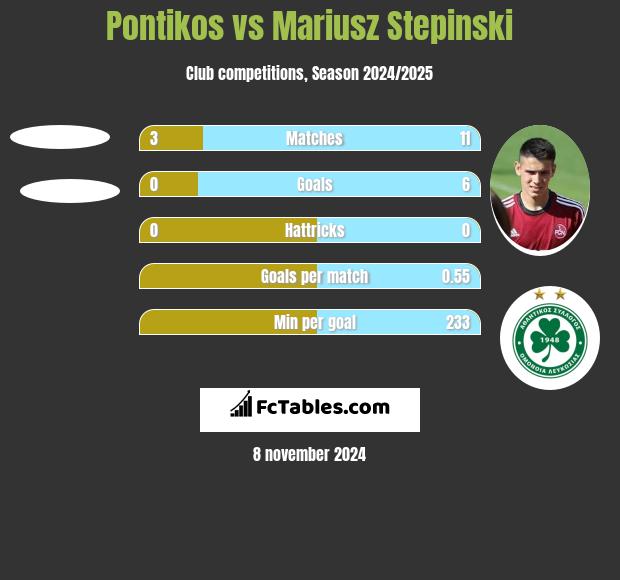 Pontikos vs Mariusz Stępiński h2h player stats