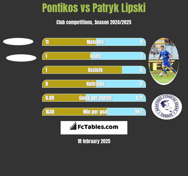 Pontikos vs Patryk Lipski h2h player stats