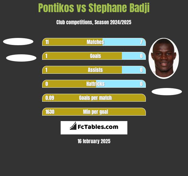 Pontikos vs Stephane Badji h2h player stats