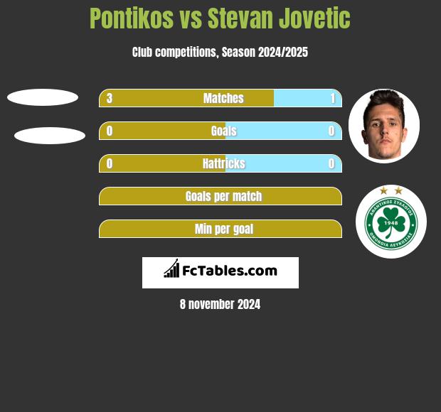 Pontikos vs Stevan Jovetić h2h player stats