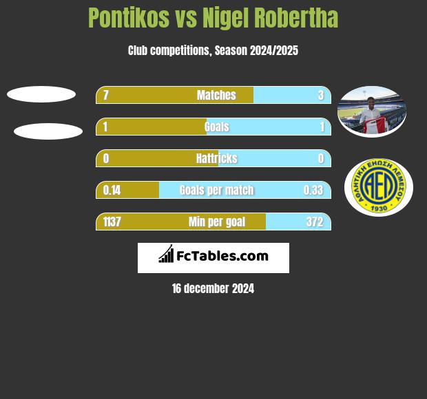 Pontikos vs Nigel Robertha h2h player stats