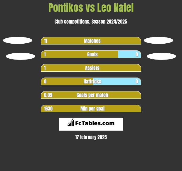 Pontikos vs Leo Natel h2h player stats