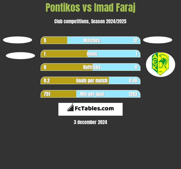 Pontikos vs Imad Faraj h2h player stats