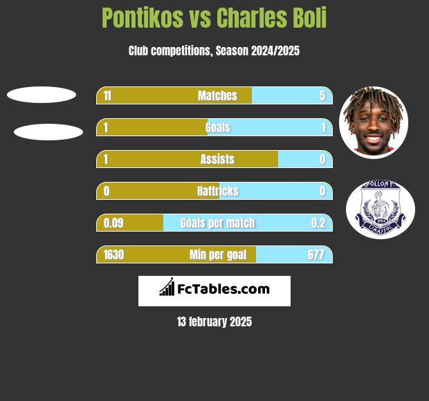 Pontikos vs Charles Boli h2h player stats