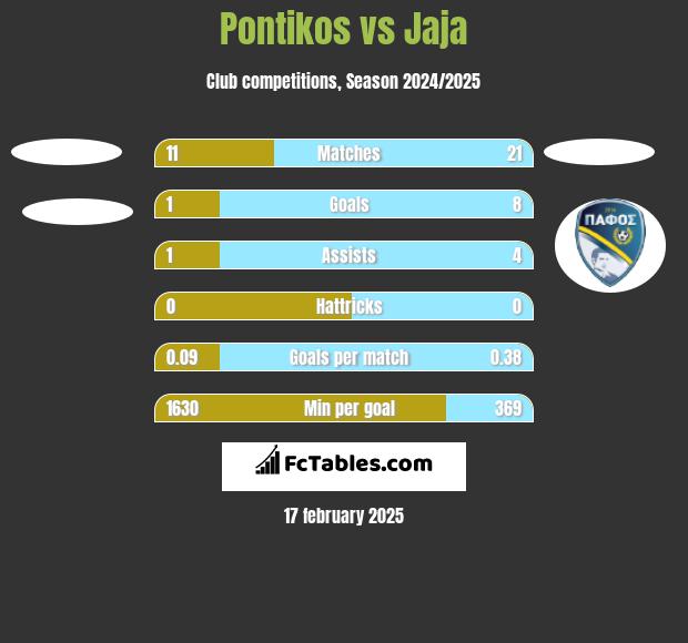 Pontikos vs Jaja h2h player stats