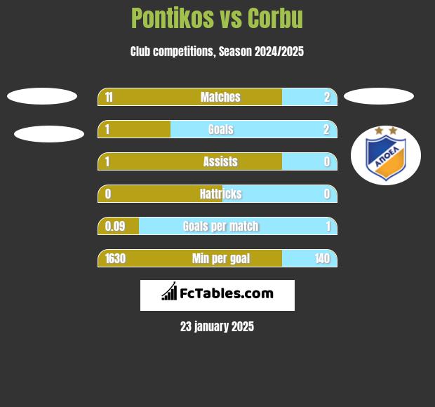 Pontikos vs Corbu h2h player stats