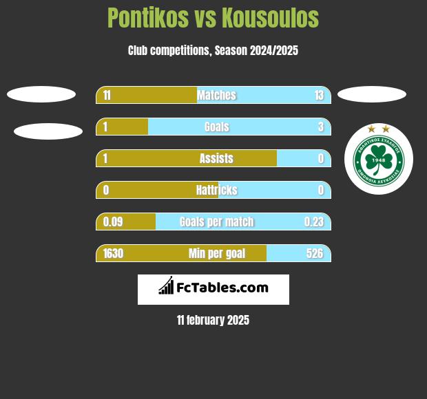 Pontikos vs Kousoulos h2h player stats