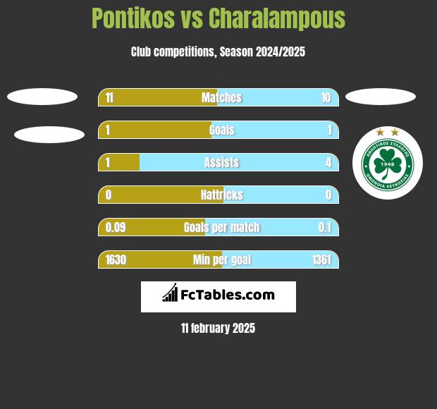 Pontikos vs Charalampous h2h player stats