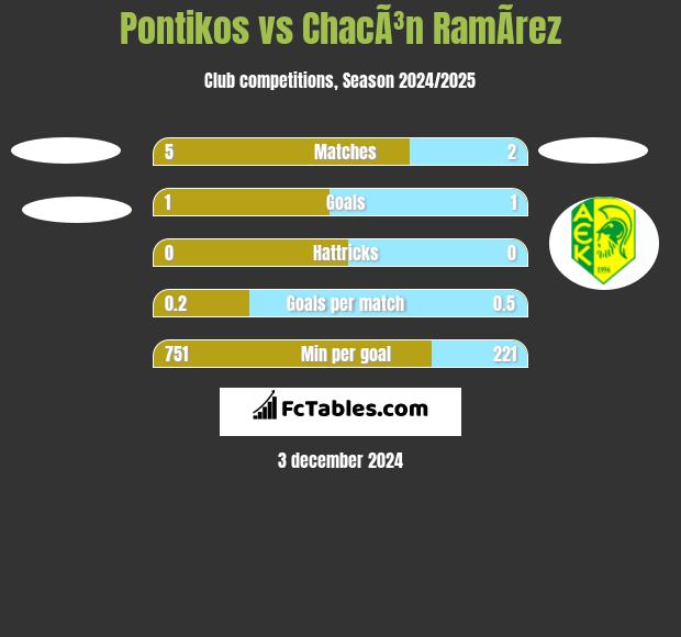 Pontikos vs ChacÃ³n RamÃ­rez h2h player stats