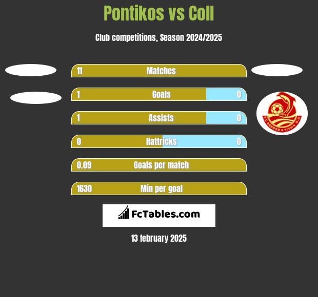 Pontikos vs Coll h2h player stats