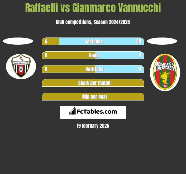 Raffaelli vs Gianmarco Vannucchi h2h player stats