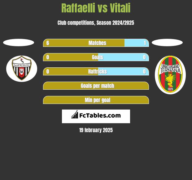 Raffaelli vs Vitali h2h player stats