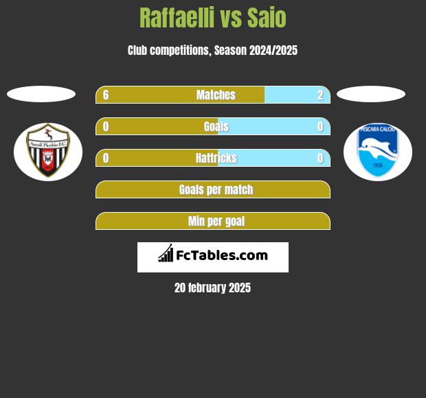 Raffaelli vs Saio h2h player stats