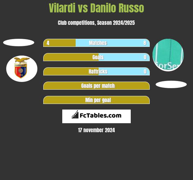 Vilardi vs Danilo Russo h2h player stats