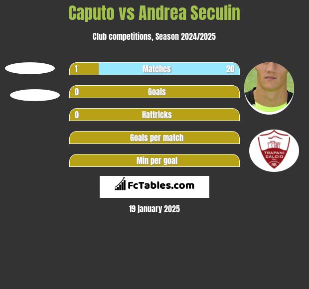 Caputo vs Andrea Seculin h2h player stats