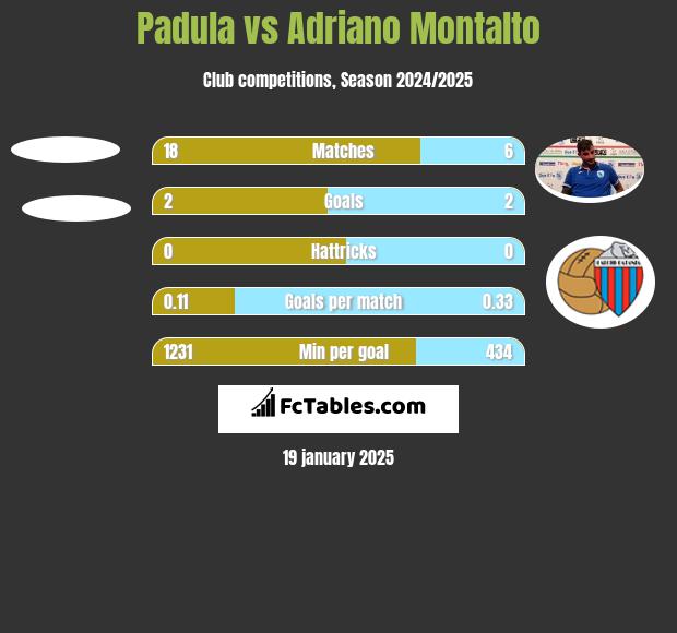 Padula vs Adriano Montalto h2h player stats