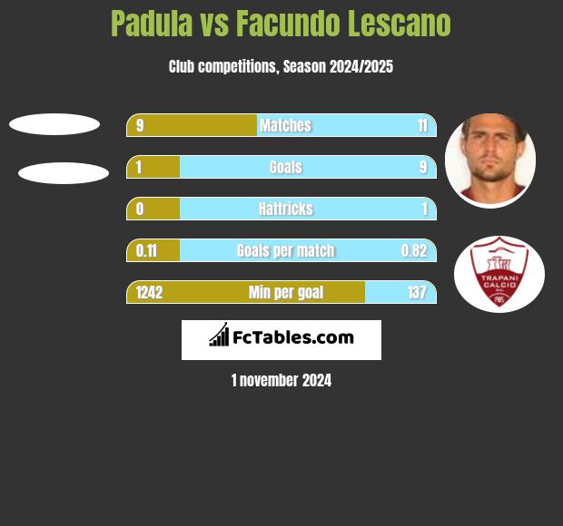 Padula vs Facundo Lescano h2h player stats