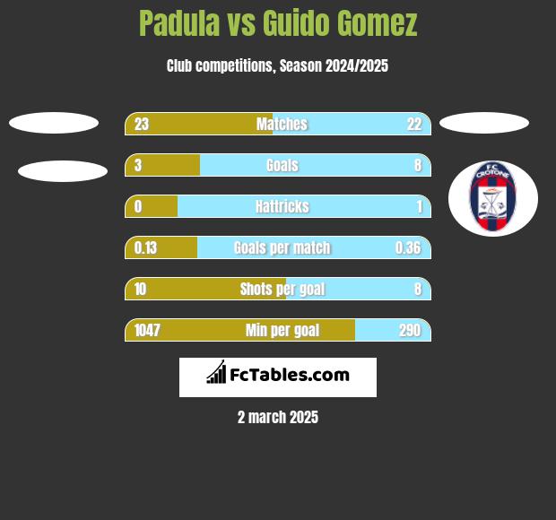 Padula vs Guido Gomez h2h player stats