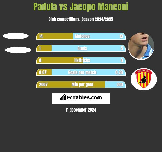 Padula vs Jacopo Manconi h2h player stats