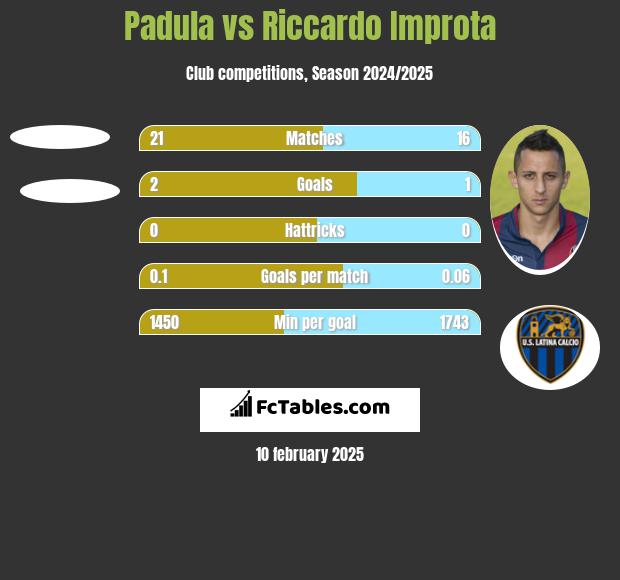 Padula vs Riccardo Improta h2h player stats