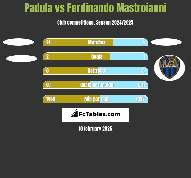 Padula vs Ferdinando Mastroianni h2h player stats