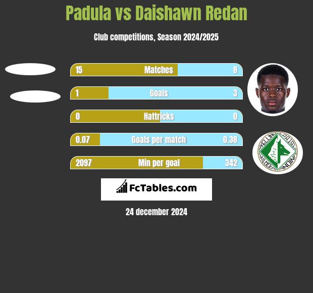 Padula vs Daishawn Redan h2h player stats