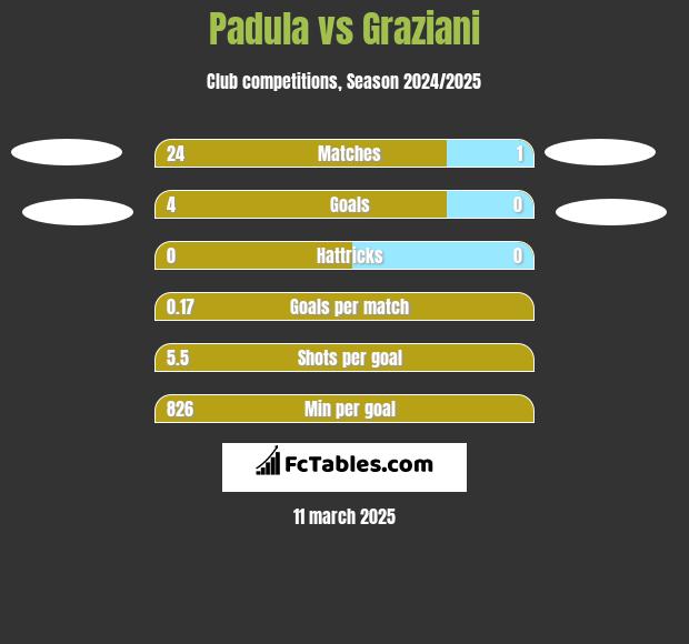 Padula vs Graziani h2h player stats