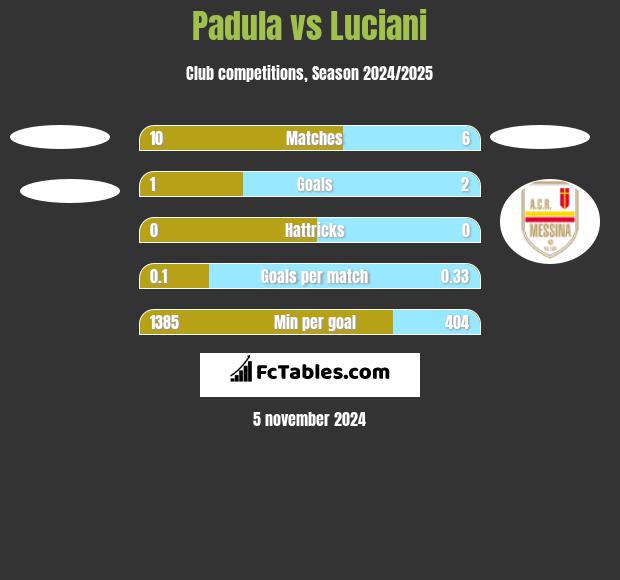 Padula vs Luciani h2h player stats