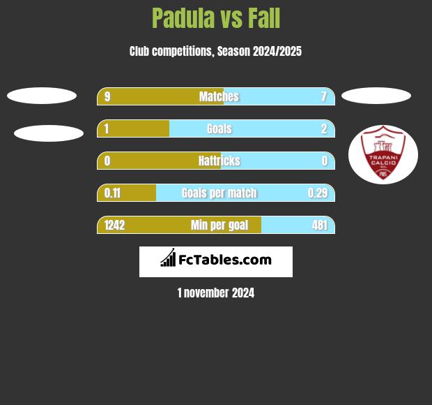 Padula vs Fall h2h player stats