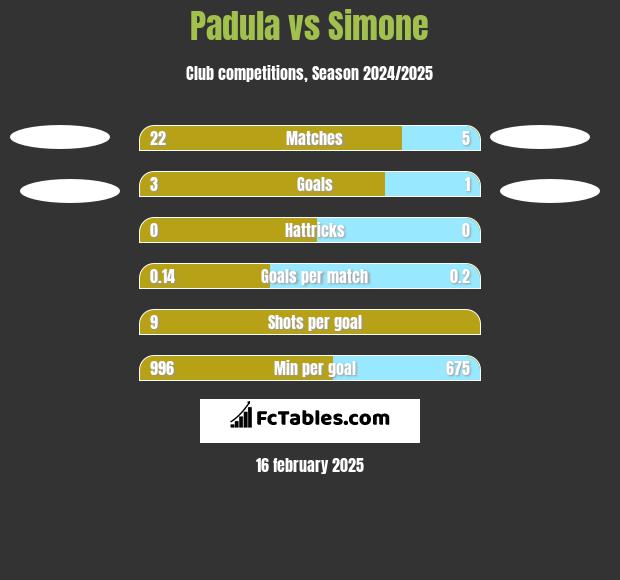 Padula vs Simone h2h player stats