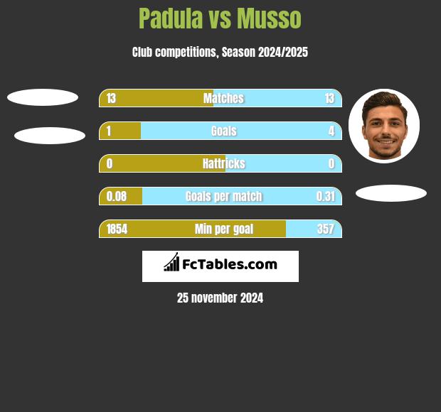 Padula vs Musso h2h player stats