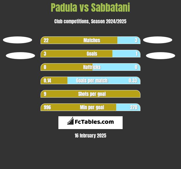 Padula vs Sabbatani h2h player stats