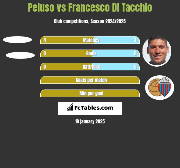 Peluso vs Francesco Di Tacchio h2h player stats