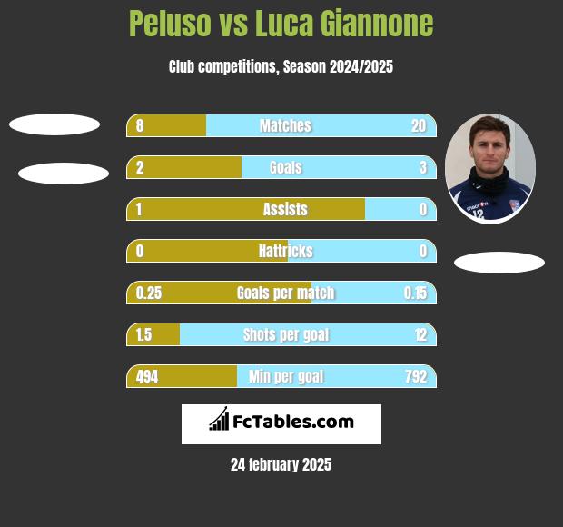 Peluso vs Luca Giannone h2h player stats