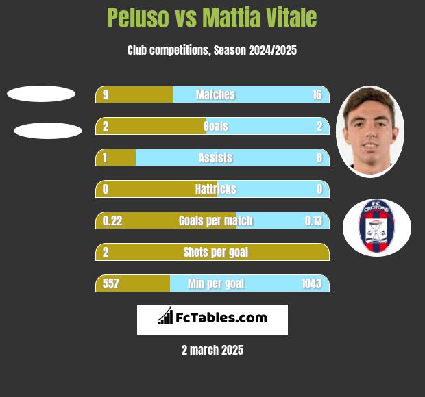 Peluso vs Mattia Vitale h2h player stats