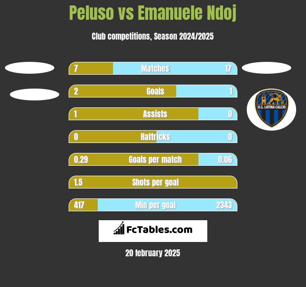 Peluso vs Emanuele Ndoj h2h player stats