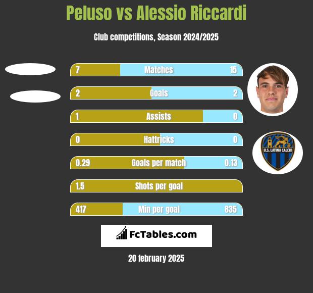 Peluso vs Alessio Riccardi h2h player stats