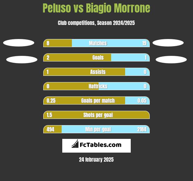 Peluso vs Biagio Morrone h2h player stats