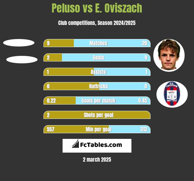 Peluso vs E. Oviszach h2h player stats