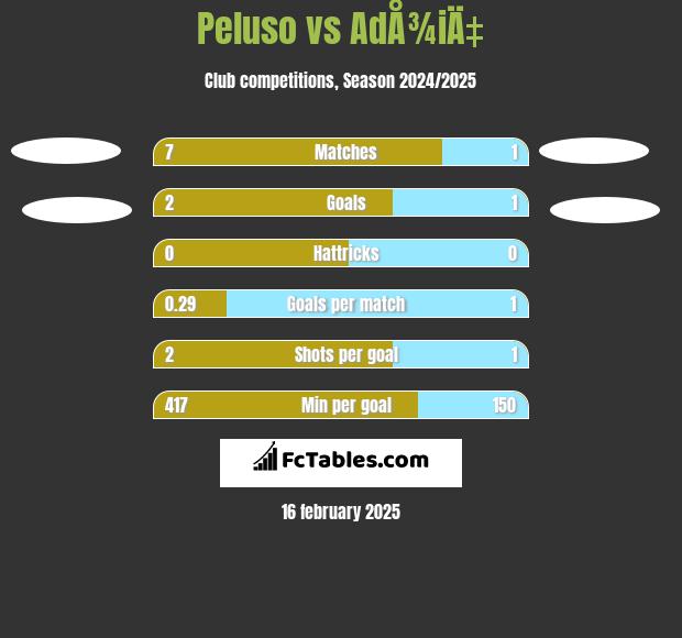 Peluso vs AdÅ¾iÄ‡ h2h player stats