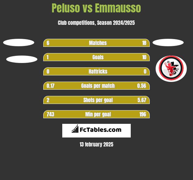 Peluso vs Emmausso h2h player stats