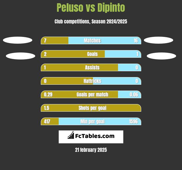 Peluso vs Dipinto h2h player stats