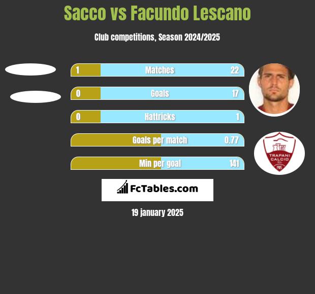 Sacco vs Facundo Lescano h2h player stats